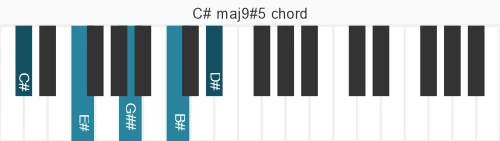 Piano voicing of chord C# maj9#5